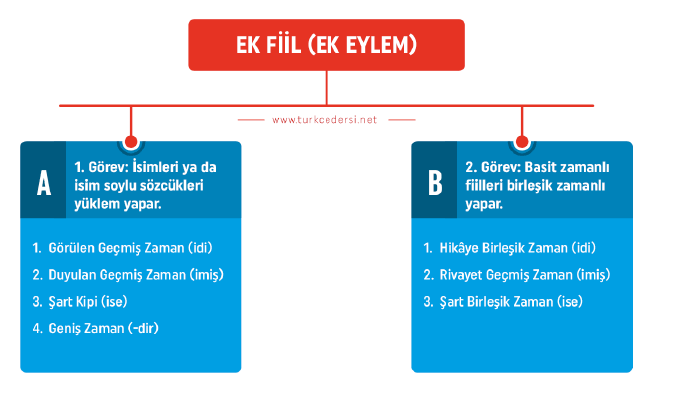 7. Sınıf Ek Fiil (Ek Eylem) Konu Anlatımı | TÜRKÇEDERSİ.NET